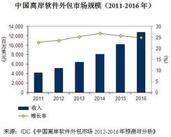 中國(guó)離岸外包市場(chǎng)快速增長(zhǎng)，軟件外包服務(wù)成核心驅(qū)動(dòng)力
